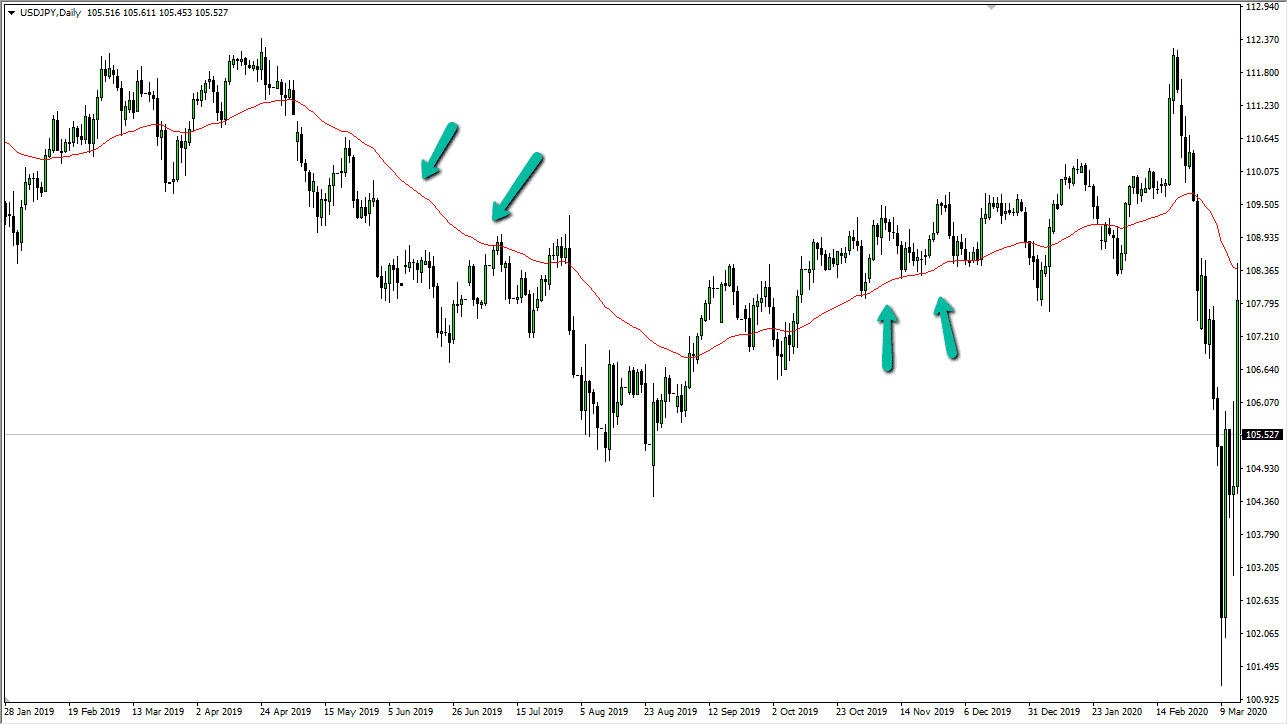 Moving Averages as Dynamic Support or Resistance Moving Averages as Dynamic Support or Resistance